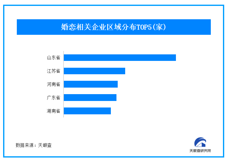 今年春节回家你相亲了吗?山东省婚恋企业数量遥遥领先(图1) 今年春节回家你相亲了吗?山东省婚恋企业数量遥遥领先