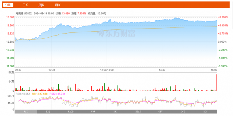 海底捞9月19日股票动态：大幅上涨7.15%，呈强势上涨趋势(图1)