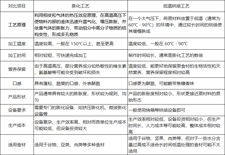 低温烘焙vs膨化工艺，兔粮如何选择看这篇！(图8)