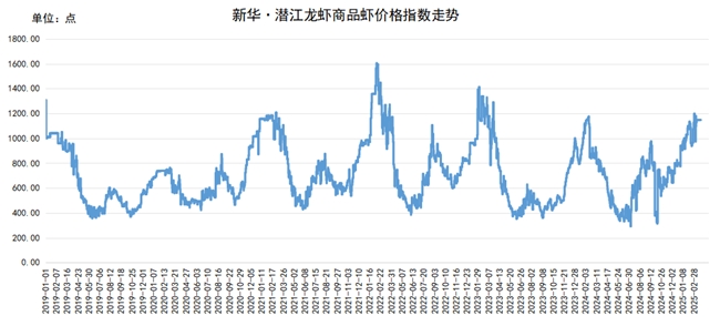新华指数|早春小龙虾集中上市 价格指数小幅下降(图1)
