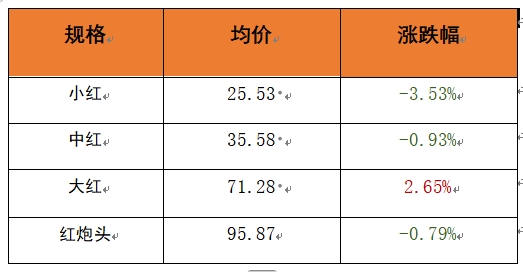 新华指数|早春小龙虾集中上市 价格指数小幅下降(图4)