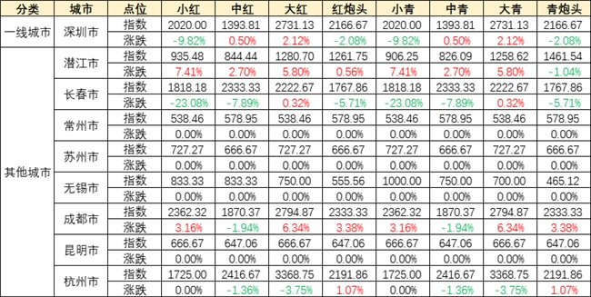 新华指数|早春小龙虾集中上市 价格指数小幅下降(图8)