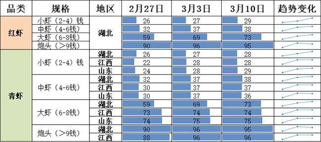 新华指数|早春小龙虾集中上市 价格指数小幅下降(图7)